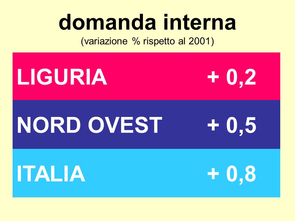 domanda interna (variazione % rispetto al 2001) LIGURIA+ 0,2 NORD OVEST+ 0,5 ITALIA+ 0,8
