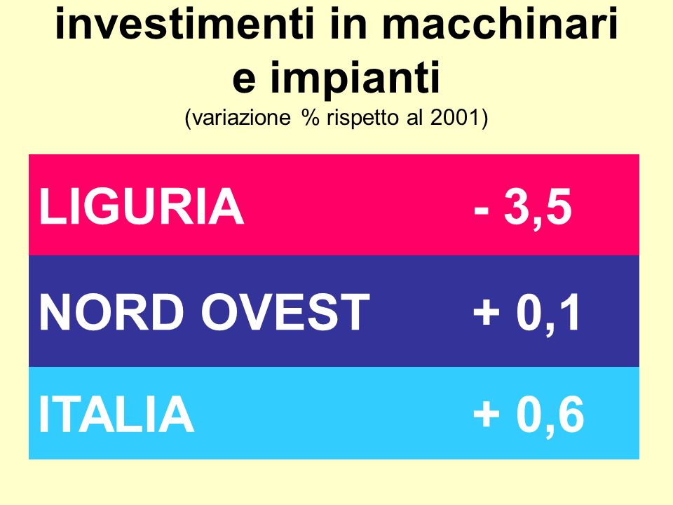 investimenti in macchinari e impianti (variazione % rispetto al 2001) LIGURIA- 3,5 NORD OVEST+ 0,1 ITALIA+ 0,6