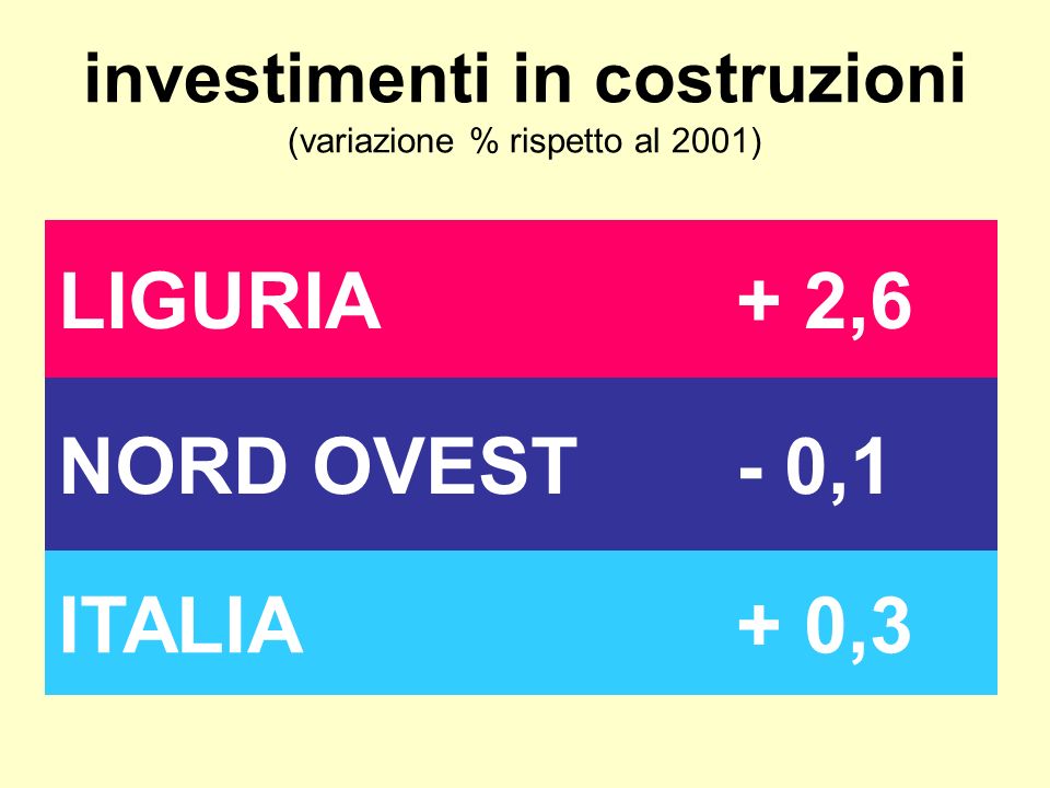 investimenti in costruzioni (variazione % rispetto al 2001) LIGURIA+ 2,6 NORD OVEST- 0,1 ITALIA+ 0,3