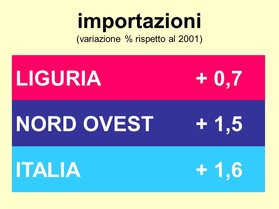 importazioni (variazione % rispetto al 2001) LIGURIA+ 0,7 NORD OVEST+ 1,5 ITALIA+ 1,6