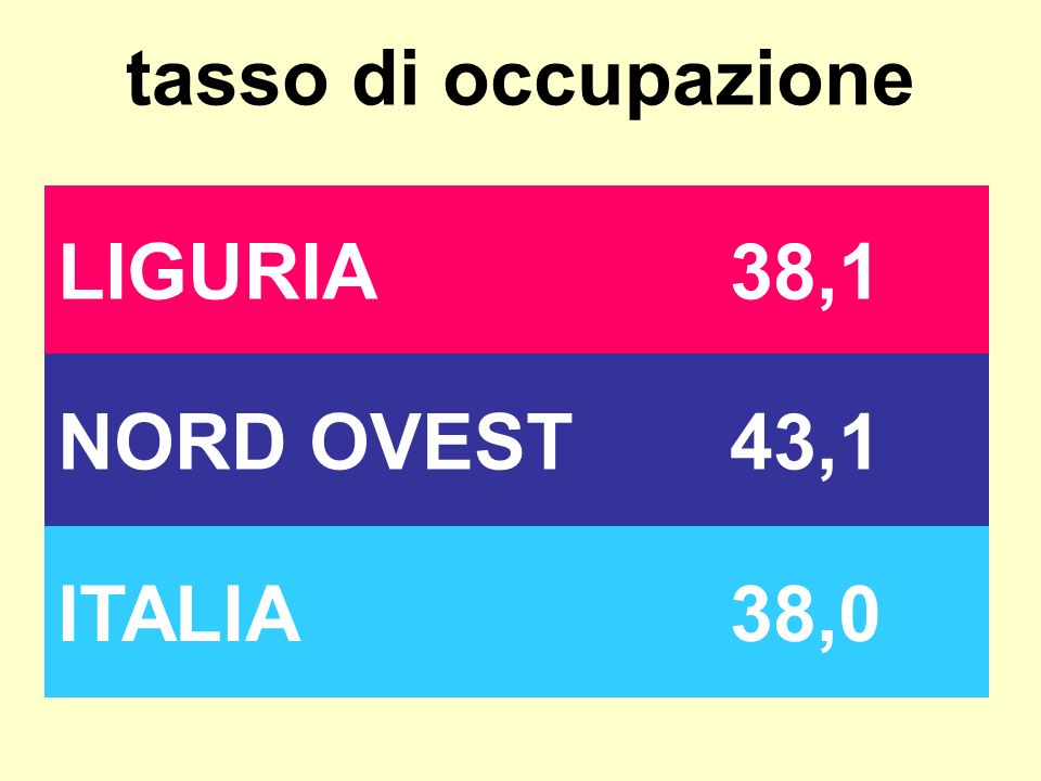 tasso di occupazione LIGURIA38,1 NORD OVEST43,1 ITALIA38,0