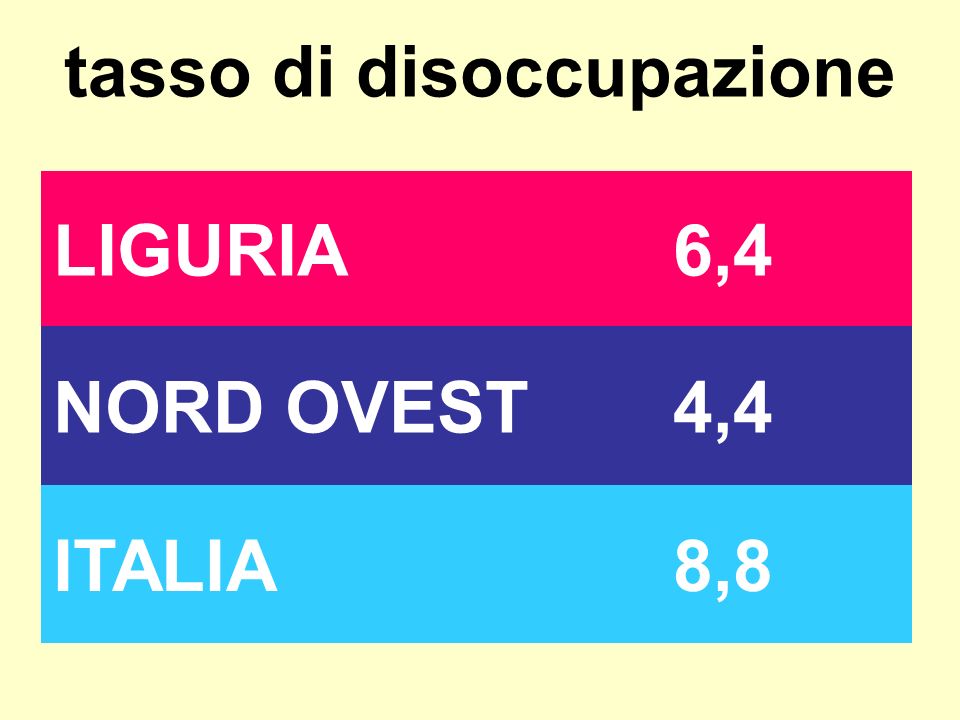 tasso di disoccupazione LIGURIA6,4 NORD OVEST4,4 ITALIA8,8