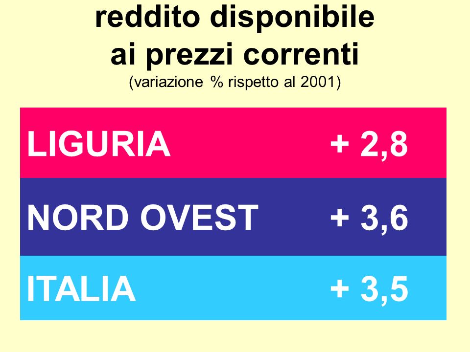 reddito disponibile ai prezzi correnti (variazione % rispetto al 2001) LIGURIA+ 2,8 NORD OVEST+ 3,6 ITALIA+ 3,5