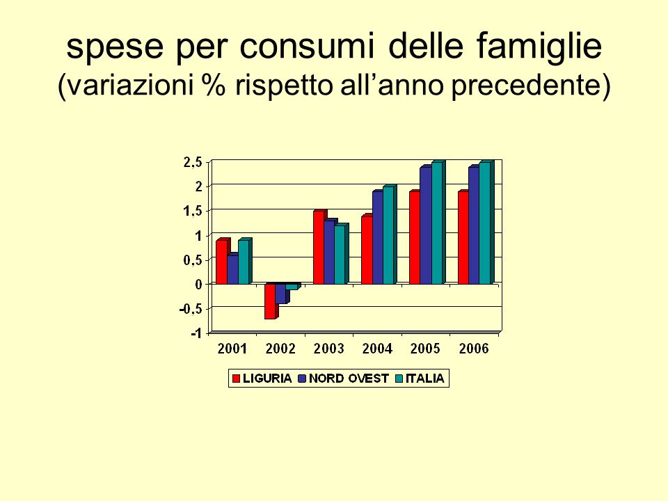 spese per consumi delle famiglie (variazioni % rispetto allanno precedente)