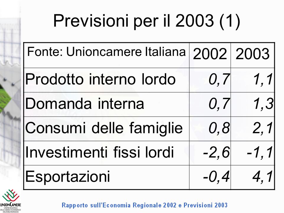 Previsioni per il 2003 (1) Fonte: Unioncamere Italiana Prodotto interno lordo0,71,1 Domanda interna0,71,3 Consumi delle famiglie0,82,1 Investimenti fissi lordi-2,6-1,1 Esportazioni-0,44,1