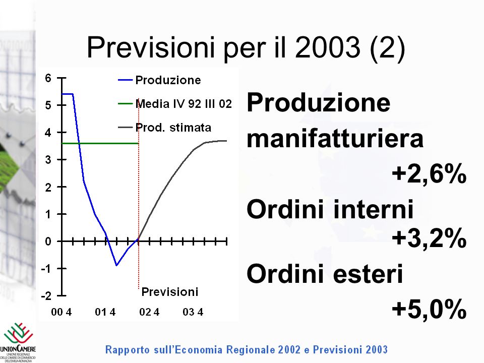 Previsioni per il 2003 (2) Produzione manifatturiera +2,6% Ordini interni +3,2% Ordini esteri +5,0%