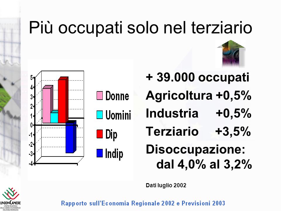 Più occupati solo nel terziario occupati Agricoltura +0,5% Industria +0,5% Terziario +3,5% Disoccupazione: dal 4,0% al 3,2% Dati luglio 2002