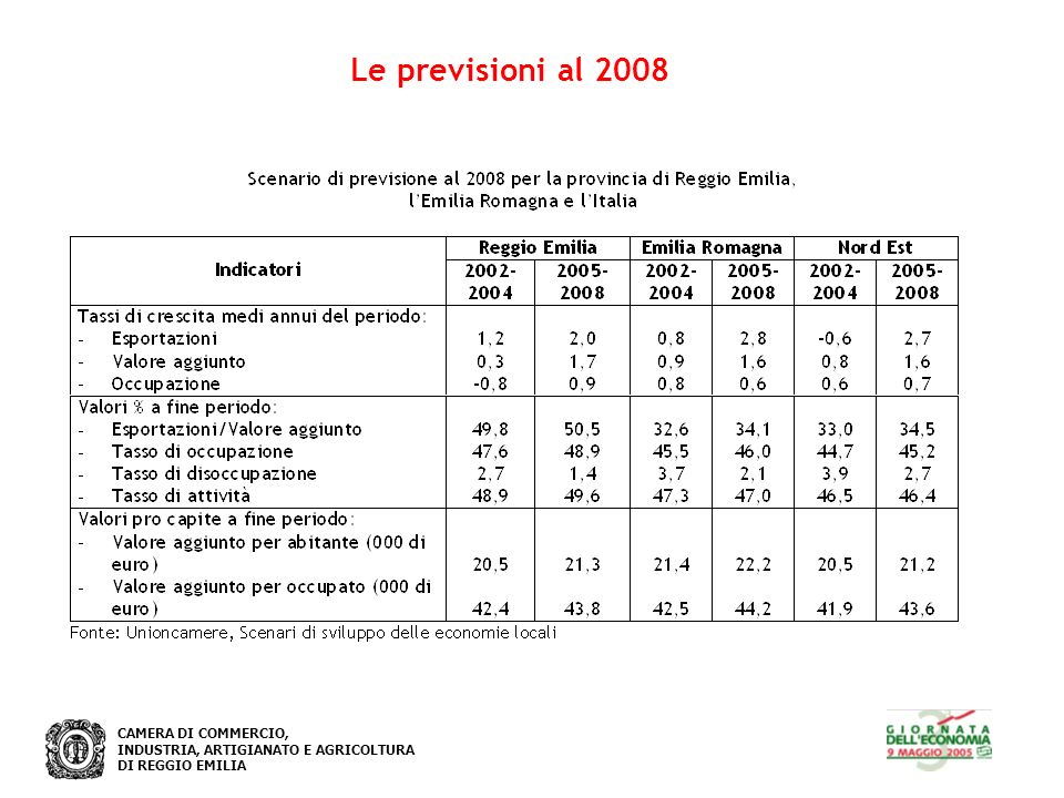 CAMERA DI COMMERCIO, INDUSTRIA, ARTIGIANATO E AGRICOLTURA DI REGGIO EMILIA Le previsioni al 2008