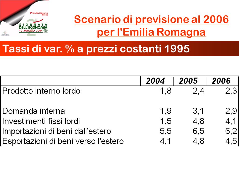 Scenario di previsione al 2006 per l Emilia Romagna Tassi di var. % a prezzi costanti 1995