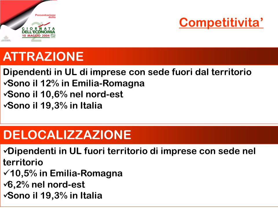 Competitivita ATTRAZIONE Dipendenti in UL di imprese con sede fuori dal territorio Sono il 12% in Emilia-Romagna Sono il 10,6% nel nord-est Sono il 19,3% in Italia DELOCALIZZAZIONE Dipendenti in UL fuori territorio di imprese con sede nel territorio 10,5% in Emilia-Romagna 6,2% nel nord-est Sono il 19,3% in Italia