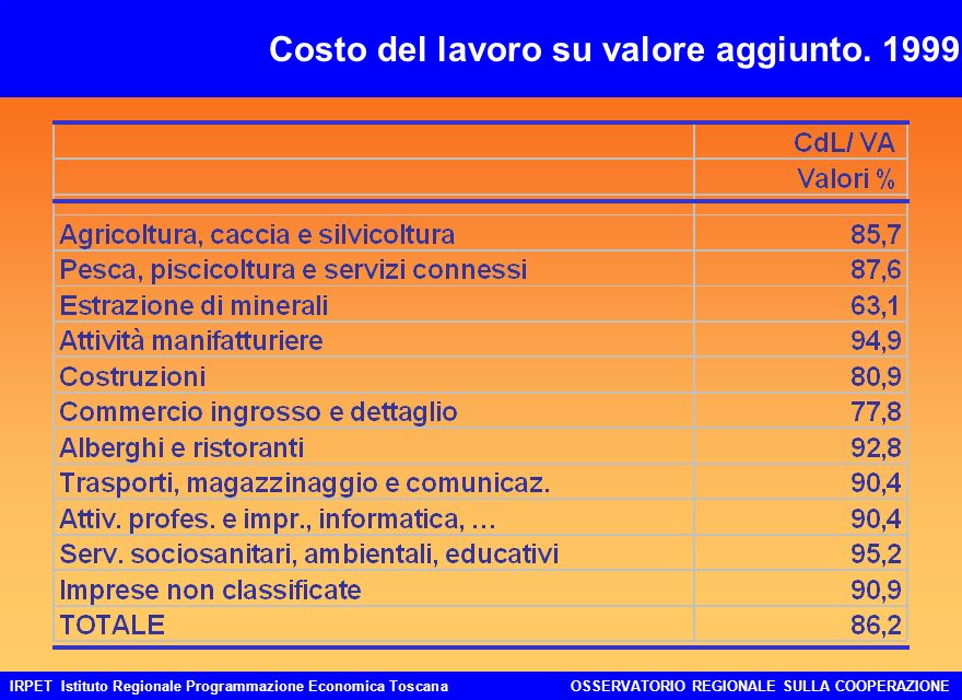 IRPET Istituto Regionale Programmazione Economica ToscanaOSSERVATORIO REGIONALE SULLA COOPERAZIONE Costo del lavoro su valore aggiunto.