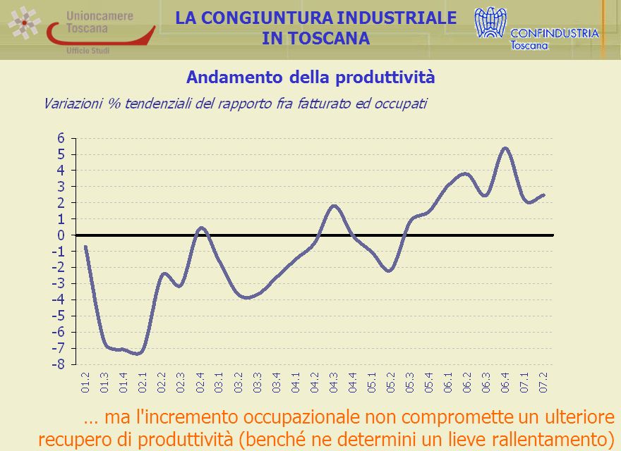 Andamento della produttività LA CONGIUNTURA INDUSTRIALE IN TOSCANA … ma l incremento occupazionale non compromette un ulteriore recupero di produttività (benché ne determini un lieve rallentamento)