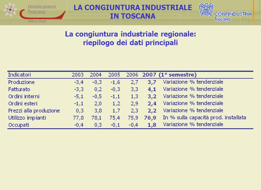 La congiuntura industriale regionale: riepilogo dei dati principali LA CONGIUNTURA INDUSTRIALE IN TOSCANA