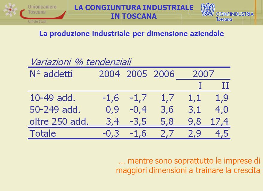 La produzione industriale per dimensione aziendale LA CONGIUNTURA INDUSTRIALE IN TOSCANA … mentre sono soprattutto le imprese di maggiori dimensioni a trainare la crescita