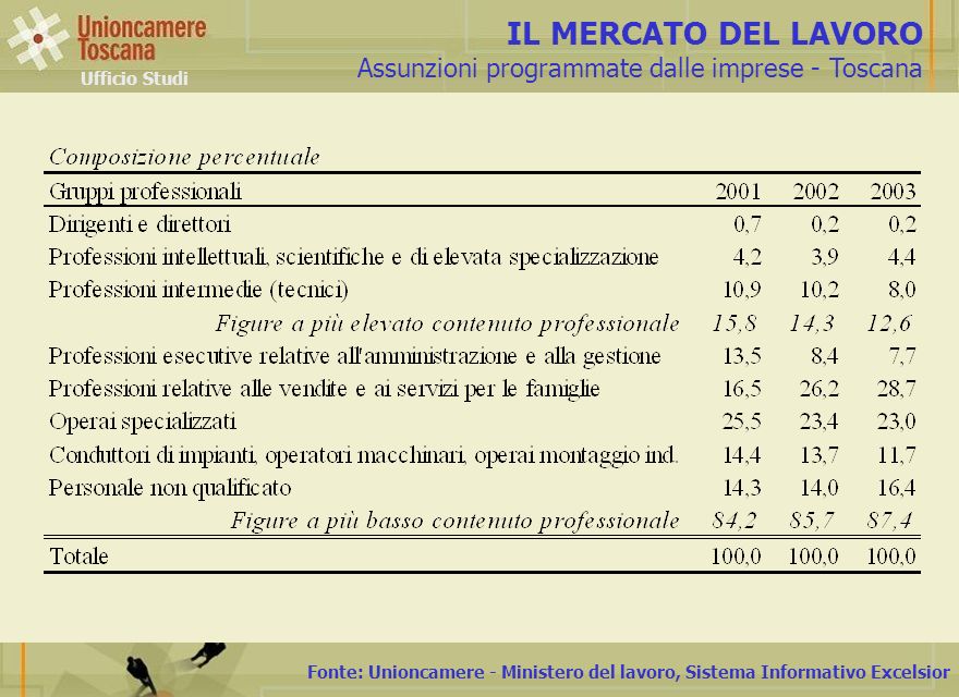 Fonte: Unioncamere - Ministero del lavoro, Sistema Informativo Excelsior IL MERCATO DEL LAVORO Assunzioni programmate dalle imprese - Toscana Ufficio Studi