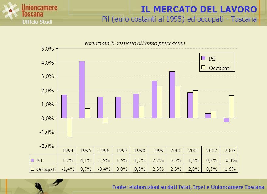 Fonte: elaborazioni su dati Istat, Irpet e Unioncamere Toscana IL MERCATO DEL LAVORO Pil (euro costanti al 1995) ed occupati - Toscana Ufficio Studi variazioni % rispetto all anno precedente -2,0% -1,0% 0,0% 1,0% 2,0% 3,0% 4,0% 5,0% Pil Occupati Pil 1,7%4,1%1,5% 1,7%2,7%3,3%1,8%0,3%-0,3% Occupati -1,4%0,7%-0,4%0,0%0,8%2,3% 2,0%0,5%1,6%