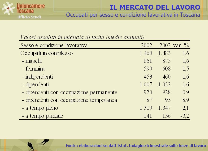 Fonte: elaborazioni su dati Istat, Indagine trimestrale sulle forze di lavoro IL MERCATO DEL LAVORO Occupati per sesso e condizione lavorativa in Toscana Ufficio Studi