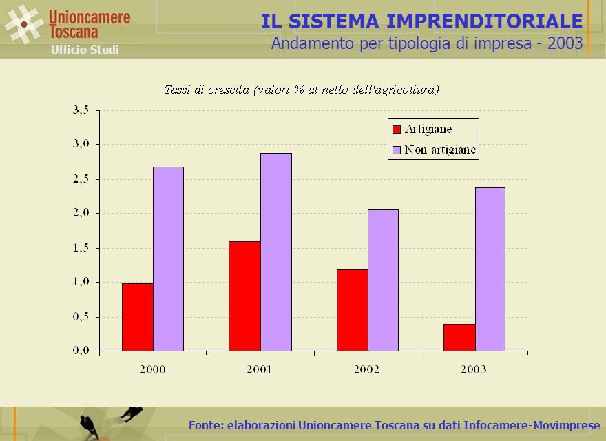 Fonte: elaborazioni Unioncamere Toscana su dati Infocamere-Movimprese IL SISTEMA IMPRENDITORIALE Andamento per tipologia di impresa Ufficio Studi
