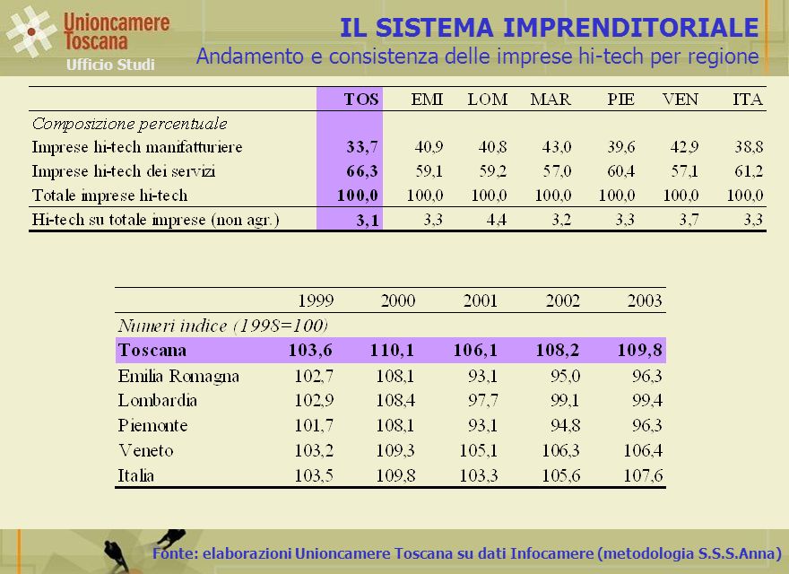 Fonte: elaborazioni Unioncamere Toscana su dati Infocamere (metodologia S.S.S.Anna) IL SISTEMA IMPRENDITORIALE Andamento e consistenza delle imprese hi-tech per regione Ufficio Studi