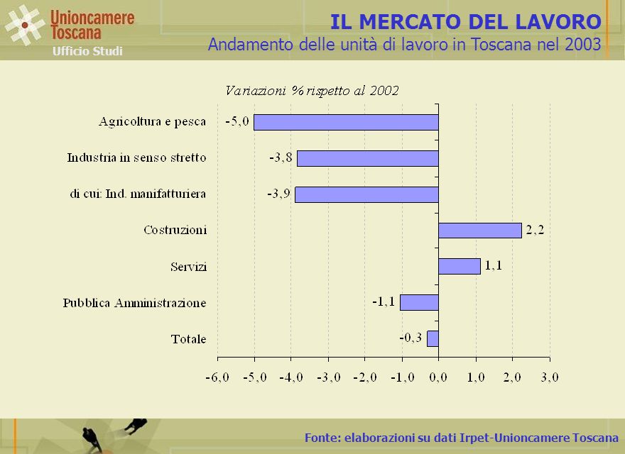 Fonte: elaborazioni su dati Irpet-Unioncamere Toscana IL MERCATO DEL LAVORO Andamento delle unità di lavoro in Toscana nel 2003 Ufficio Studi