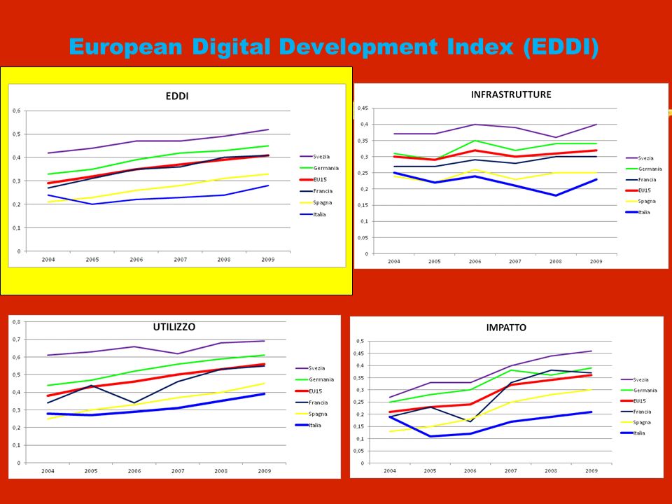 European Digital Development Index (EDDI)