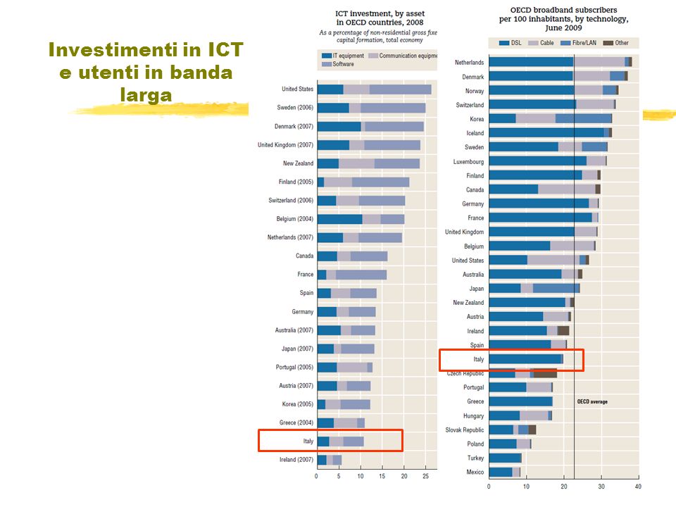 Investimenti in ICT e utenti in banda larga