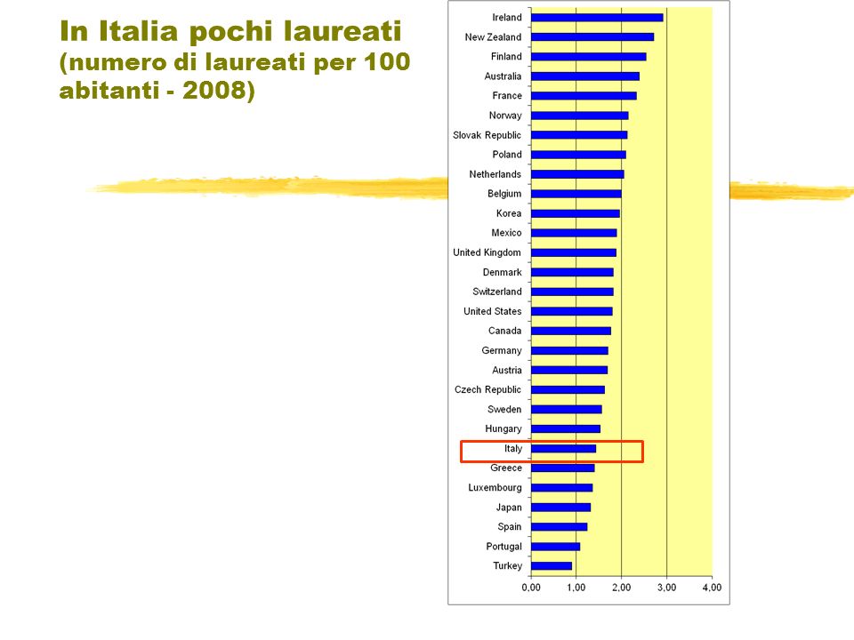 In Italia pochi laureati (numero di laureati per 100 abitanti )