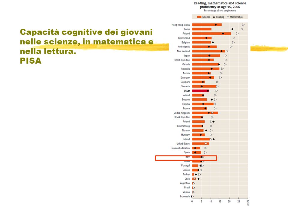 Capacità cognitive dei giovani nelle scienze, in matematica e nella lettura. PISA