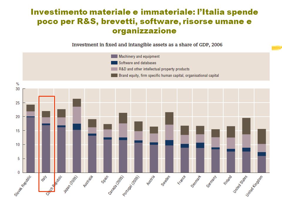 Investimento materiale e immateriale: lItalia spende poco per R&S, brevetti, software, risorse umane e organizzazione