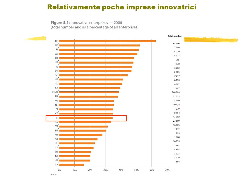 Indice Relativamente poche imprese innovatrici