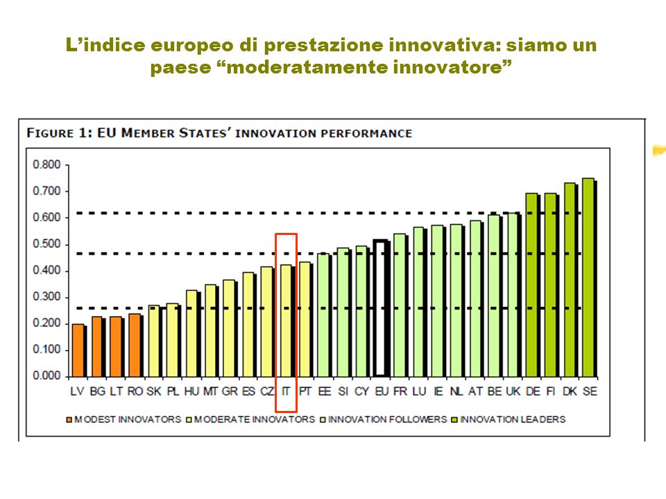 Lindice europeo di prestazione innovativa: siamo un paese moderatamente innovatore