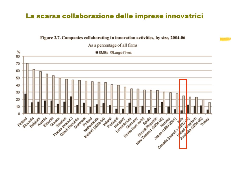 La scarsa collaborazione delle imprese innovatrici