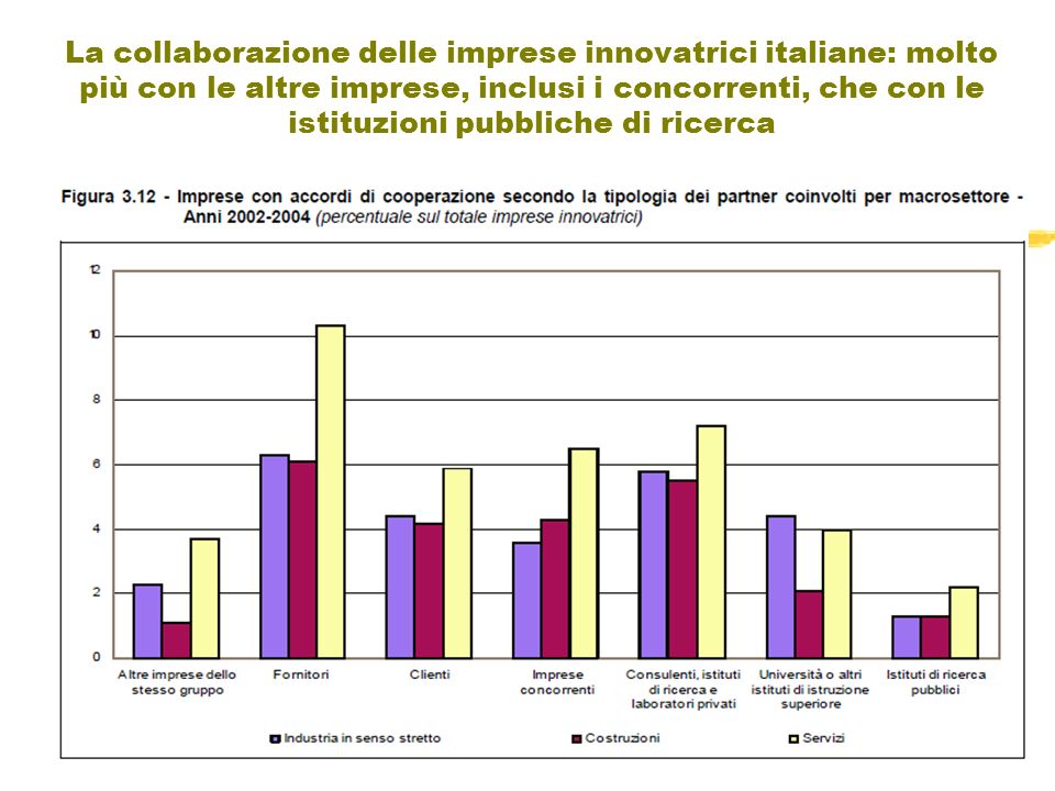 La collaborazione delle imprese innovatrici italiane: molto più con le altre imprese, inclusi i concorrenti, che con le istituzioni pubbliche di ricerca