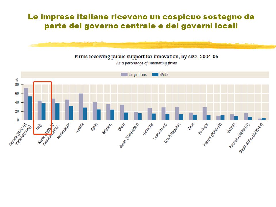 Le imprese italiane ricevono un cospicuo sostegno da parte del governo centrale e dei governi locali