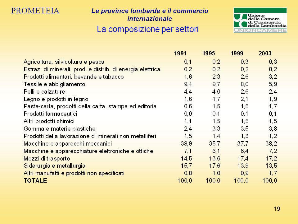 19 PROMETEIA Le province lombarde e il commercio internazionale La composizione per settori