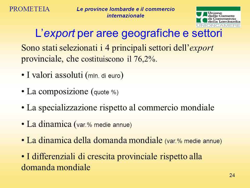 24 PROMETEIA Le province lombarde e il commercio internazionale Lexport per aree geografiche e settori Sono stati selezionati i 4 principali settori dellexport provinciale, che costituiscono il 76,2%.