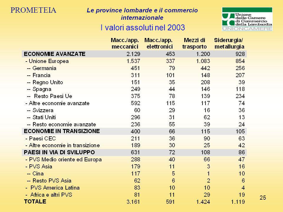 25 PROMETEIA Le province lombarde e il commercio internazionale I valori assoluti nel 2003