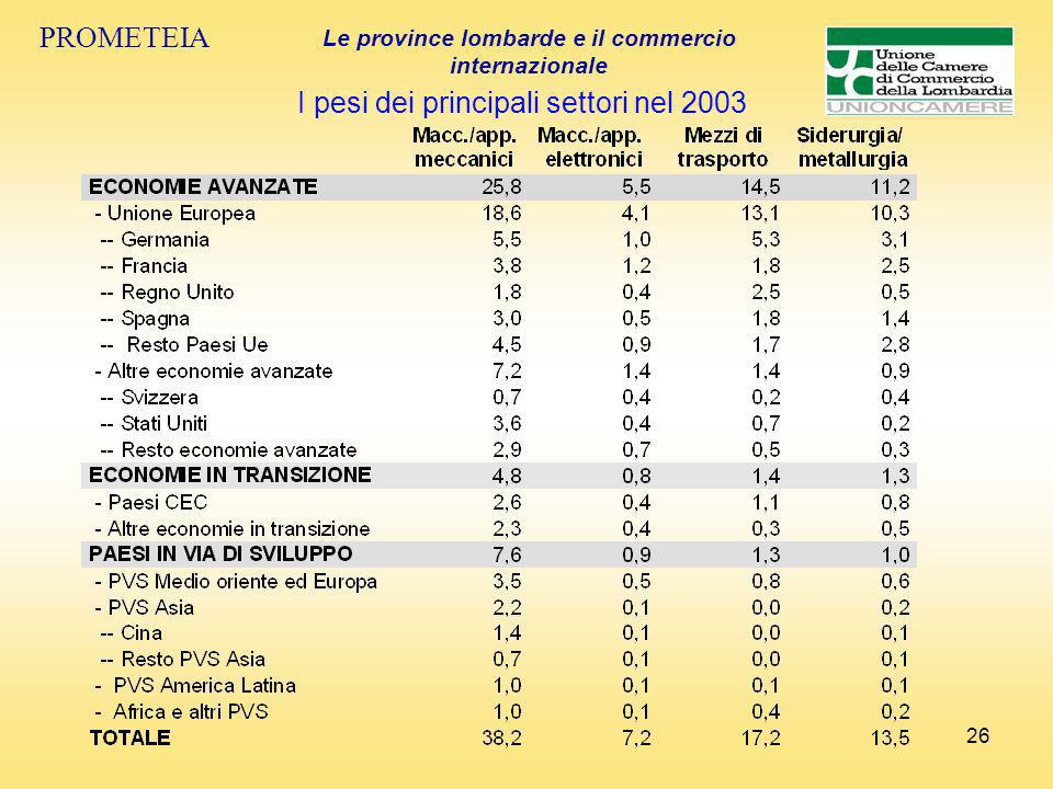 26 PROMETEIA Le province lombarde e il commercio internazionale I pesi dei principali settori nel 2003