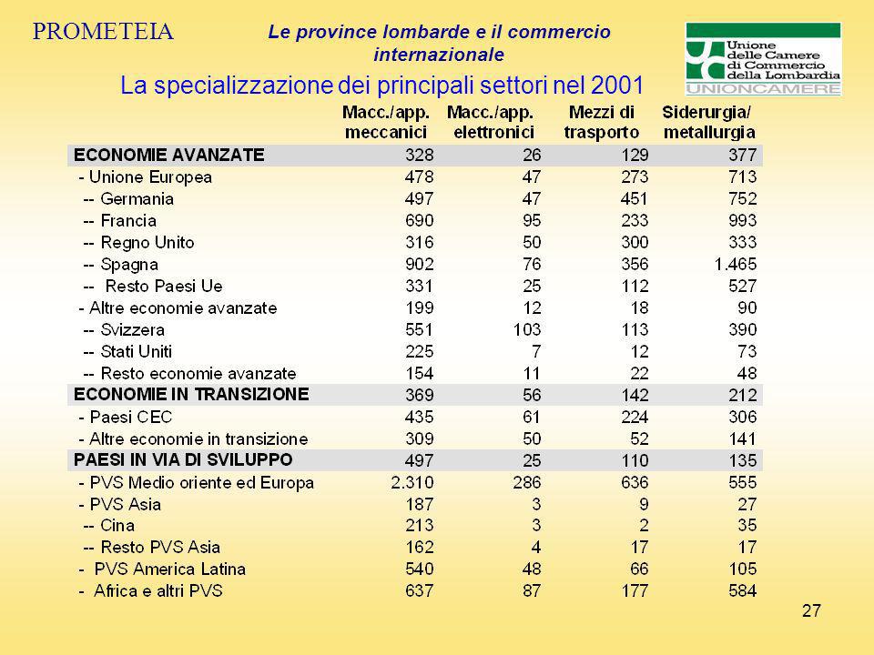 27 PROMETEIA Le province lombarde e il commercio internazionale La specializzazione dei principali settori nel 2001