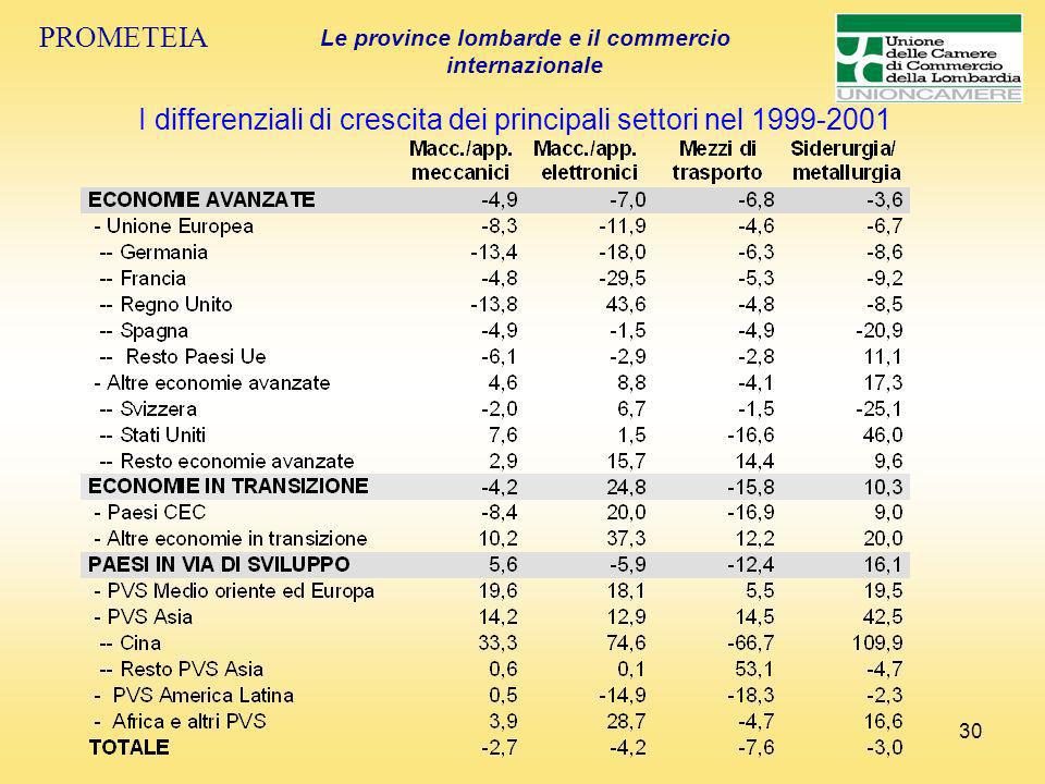 30 PROMETEIA Le province lombarde e il commercio internazionale I differenziali di crescita dei principali settori nel