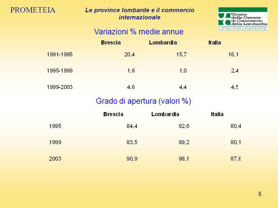 5 PROMETEIA Le province lombarde e il commercio internazionale Variazioni % medie annue Grado di apertura (valori %)