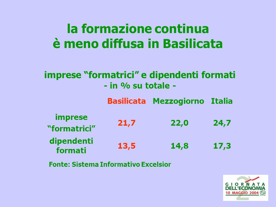 la formazione continua è meno diffusa in Basilicata BasilicataMezzogiornoItalia imprese formatrici 21,7 22,024,7 dipendenti formati 13,5 14,817,3 imprese formatrici e dipendenti formati - in % su totale - Fonte: Sistema Informativo Excelsior