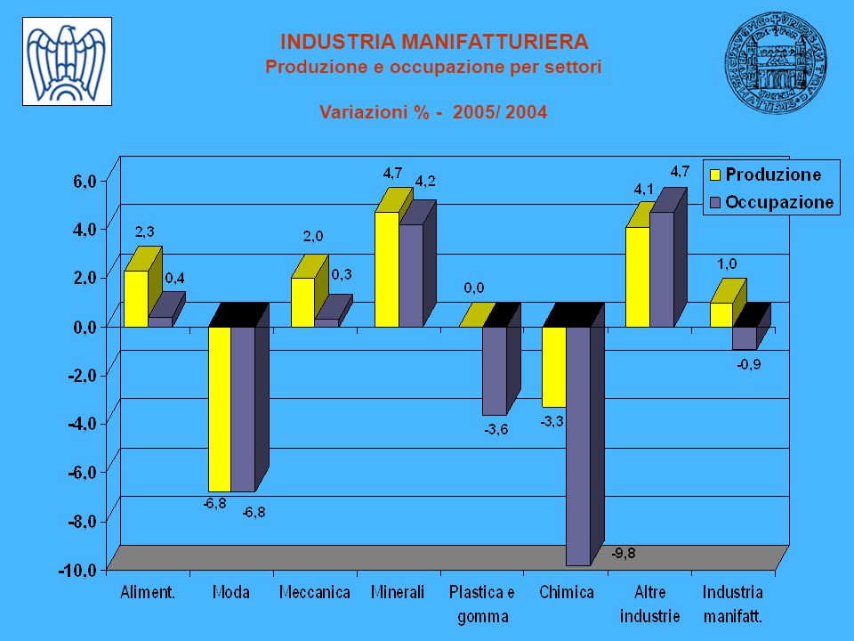 INDUSTRIA MANIFATTURIERA Produzione e occupazione per settori Variazioni % / 2004