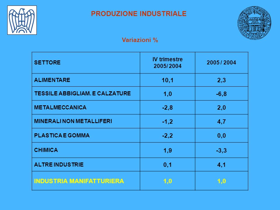 PRODUZIONE INDUSTRIALE Variazioni % SETTORE IV trimestre 2005/ 2004 ALIMENTARE 10,12,3 TESSILE ABBIGLIAM.