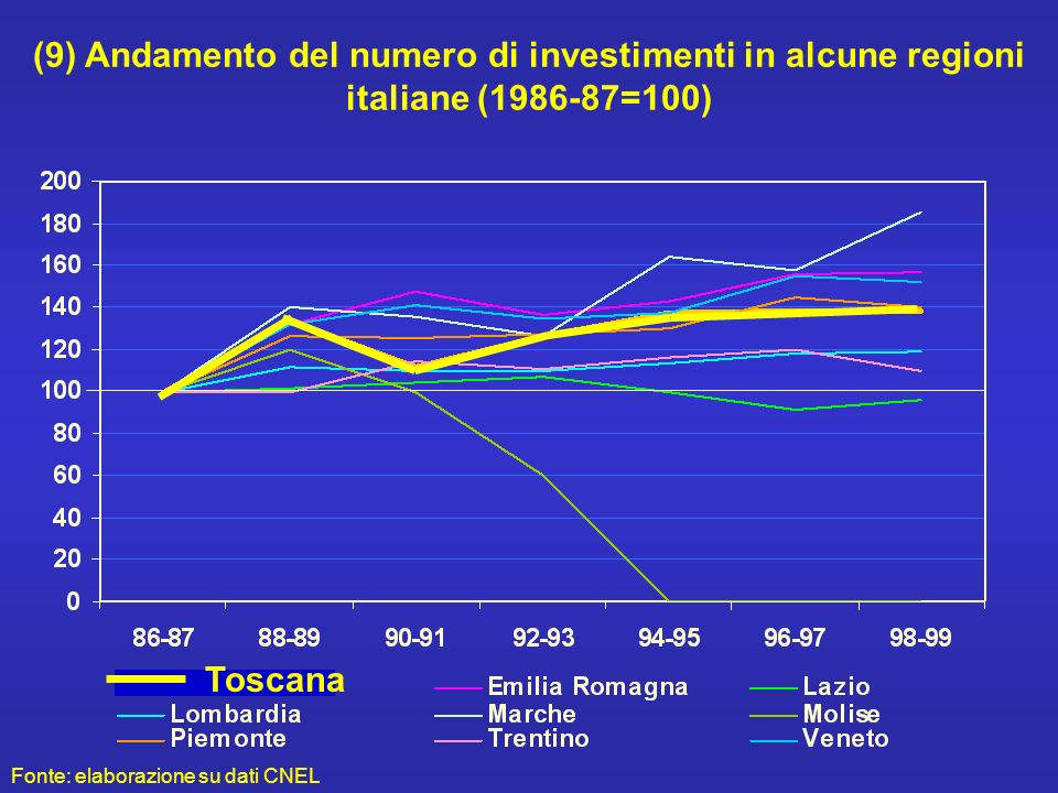 (9) Andamento del numero di investimenti in alcune regioni italiane ( =100) Toscana Fonte: elaborazione su dati CNEL