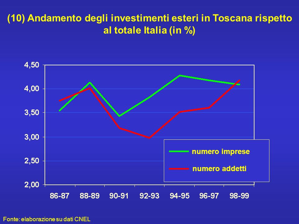 (10) Andamento degli investimenti esteri in Toscana rispetto al totale Italia (in %) Fonte: elaborazione su dati CNEL numero imprese numero addetti