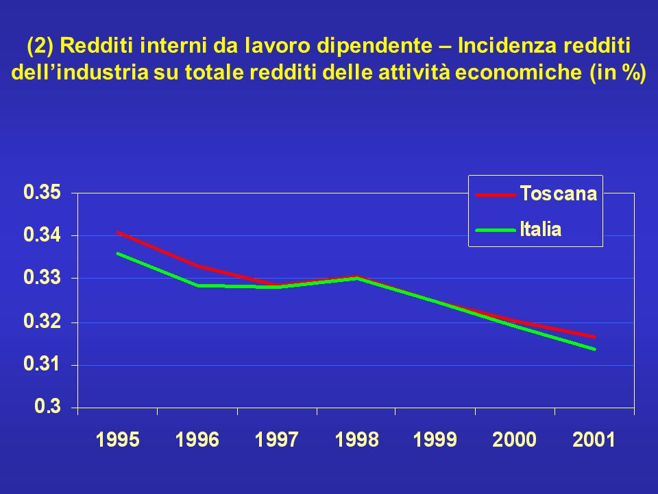 (2) Redditi interni da lavoro dipendente – Incidenza redditi dellindustria su totale redditi delle attività economiche (in %)