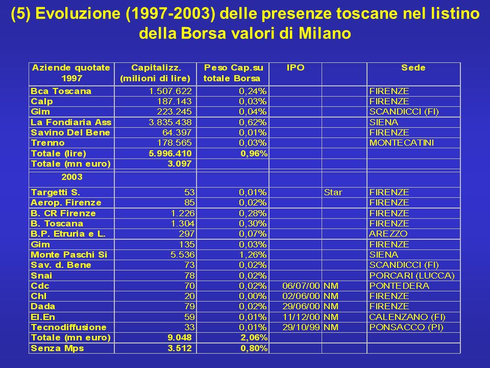 (5) Evoluzione ( ) delle presenze toscane nel listino della Borsa valori di Milano