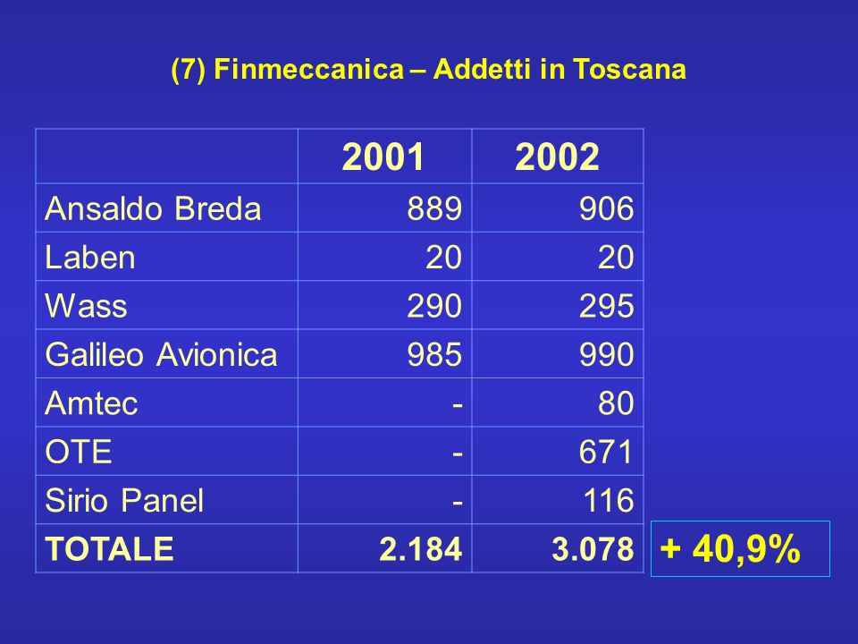(7) Finmeccanica – Addetti in Toscana Ansaldo Breda Laben20 Wass Galileo Avionica Amtec-80 OTE-671 Sirio Panel-116 TOTALE ,9%