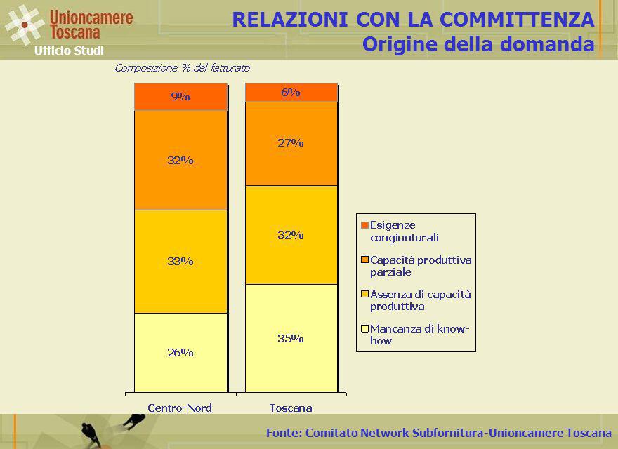 Fonte: Comitato Network Subfornitura-Unioncamere Toscana RELAZIONI CON LA COMMITTENZA Origine della domanda Ufficio Studi